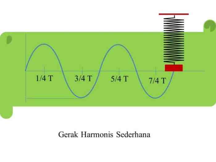 harmonik gerak sederhana pengertian teori makalah