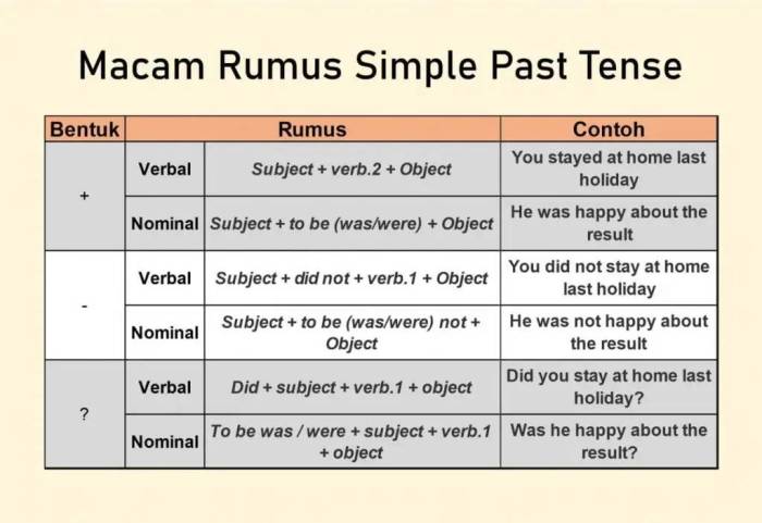 Contoh kalimat non verbal simple past tense