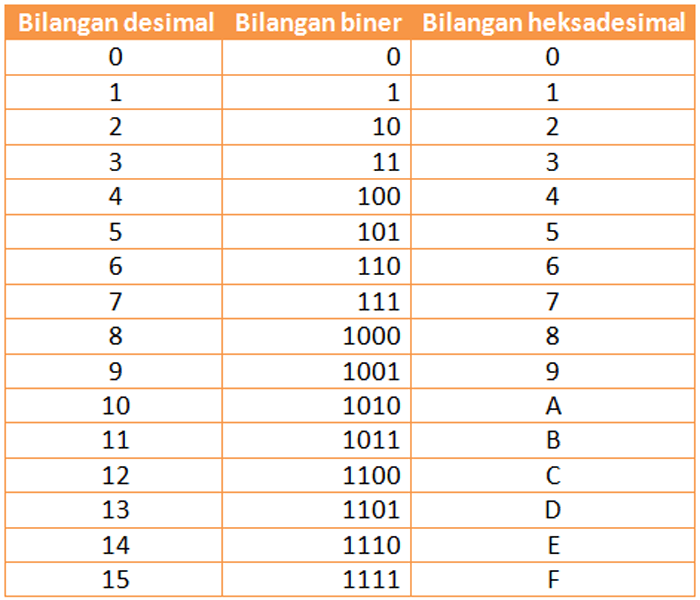 heksadesimal oktal konversi desimal biner