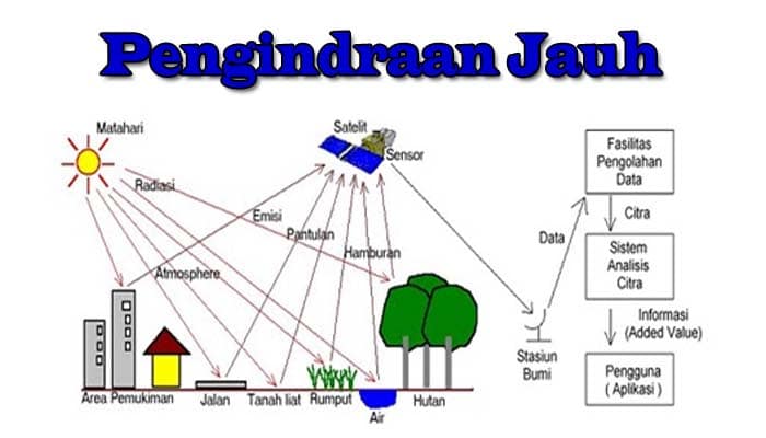 komponen penginderaan jarak jauh