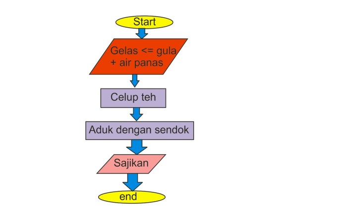 contoh flowchart membuat makanan