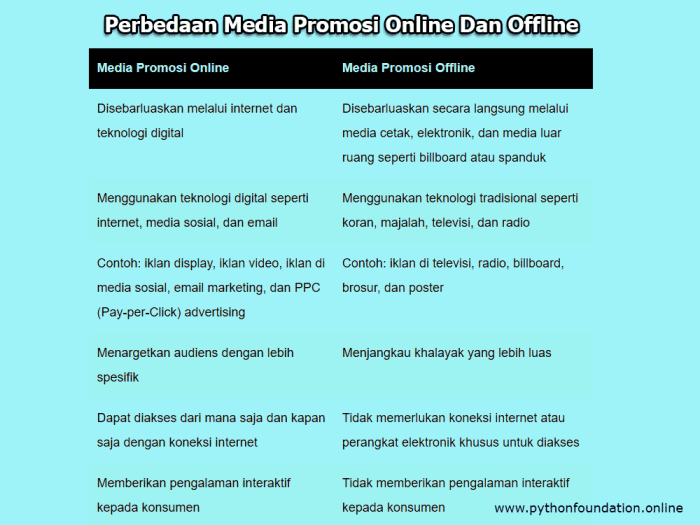 Perbedaan media promosi online dan offline
