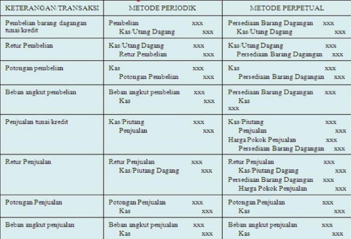 perbedaan periodik dan perpetual