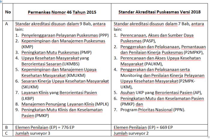 standar instrumen akreditasi puskesmas tentang permenkes pmk siap bab tahun mutu ratifikasi