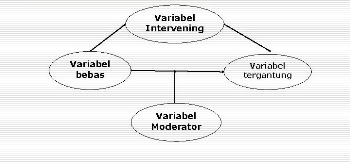 variabel intervening dan moderating terbaru