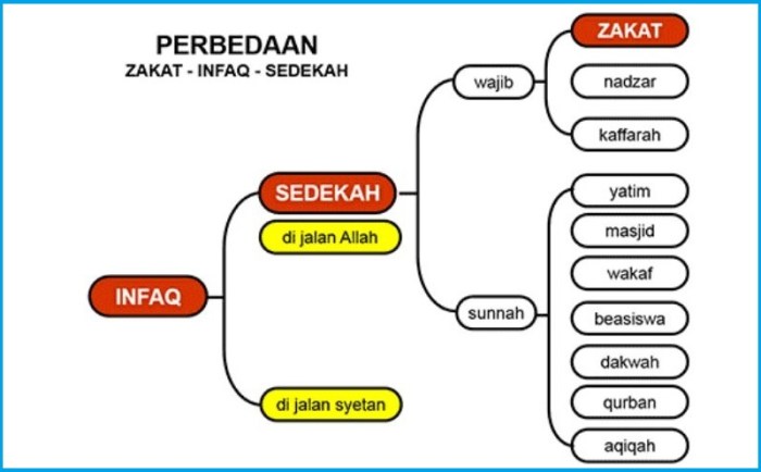 perbedaan zakat infaq shodaqoh terbaru