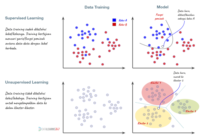 supervised unsupervised perbedaan tabel