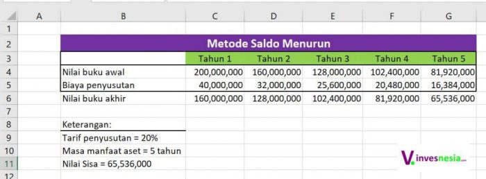 ganda menurun saldo metode menghitung pelajari aset kasusnya