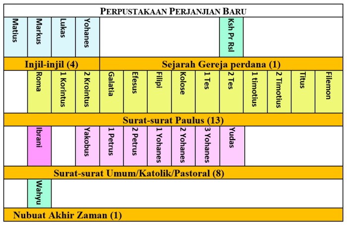 alkitab perjanjian mengenal jumlah kitab