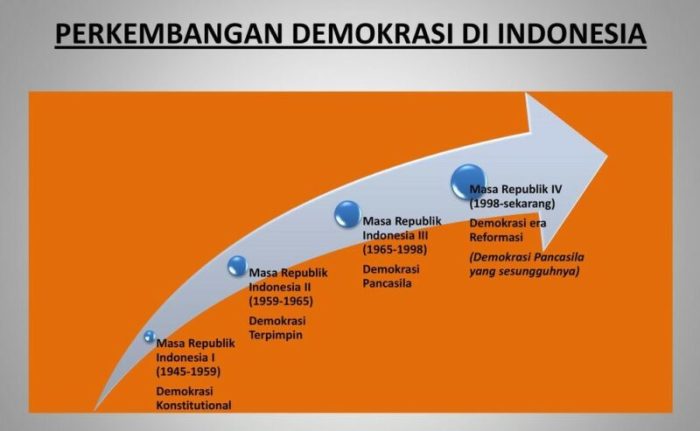 perkembangan sistem politik di indonesia terbaru