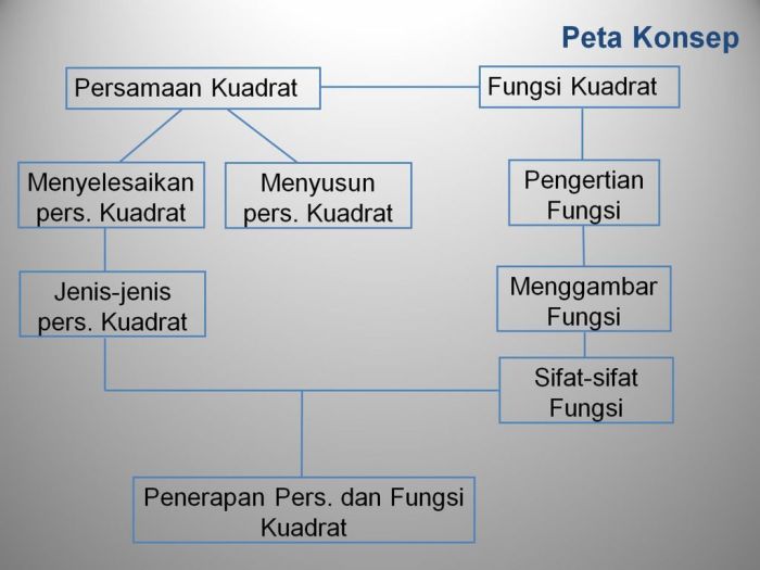 peta konsep fungsi kuadrat terbaru