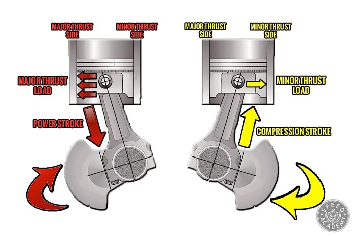 piston pistons thrust asymmetrical langkah bikesrepublic loads combustions quicker however means seputar sepeda