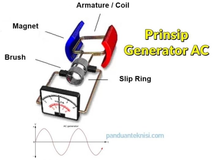 cara kerja generator ac dan dc terbaru