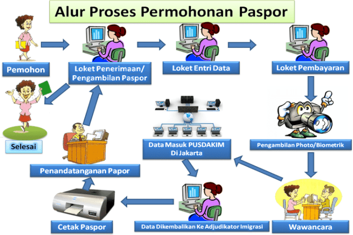 paspor layanan masyarakat permasalahan terhadap aplikasi penilaian dampak