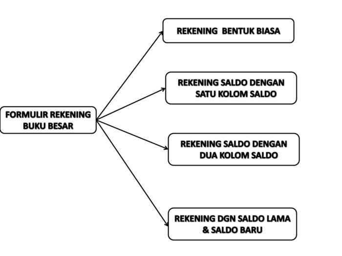 Kolom saldo dalam buku besar berfungsi untuk