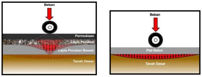 perbedaan perkerasan lentur dan kaku