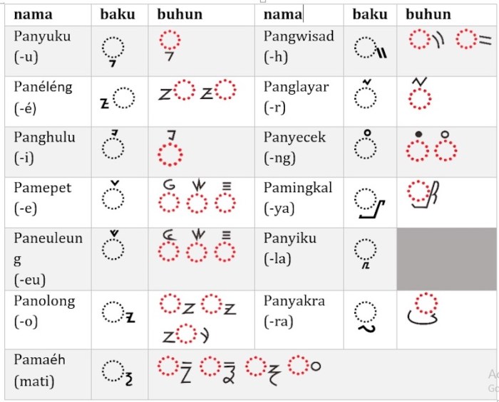 jawa aksara sandhangan beserta belajar