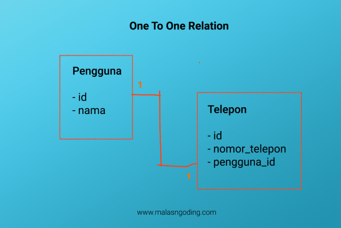 contoh relasi one to one terbaru