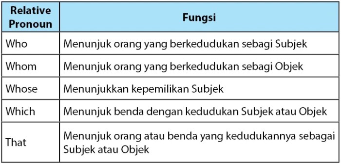 penggunaan who whom whose which