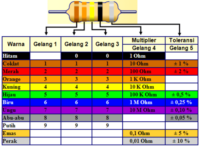 kode warna resistor 4 gelang terbaru