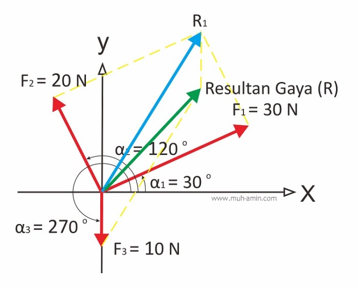 contoh soal resultan gaya dan jawabannya