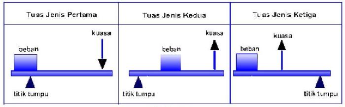 rangkuman pesawat sederhana kelas 8