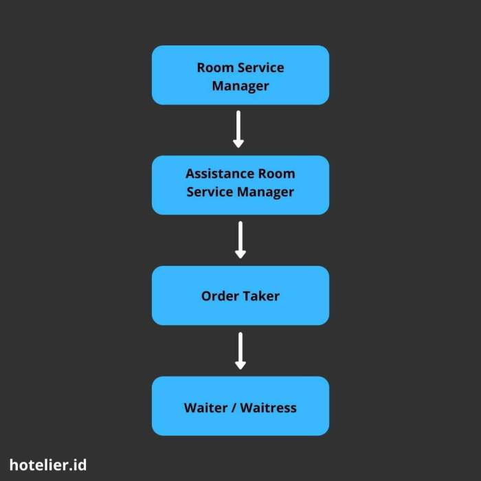 struktur organisasi room service terbaru