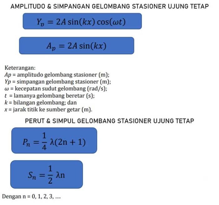 rumus gelombang stasioner ujung terikat terbaru