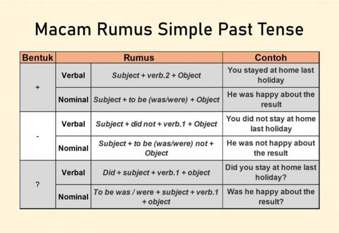 rumus past perfect tense nominal