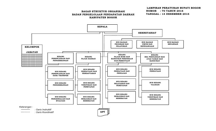 bagaimanakah struktur pemerintah daerah terbaru