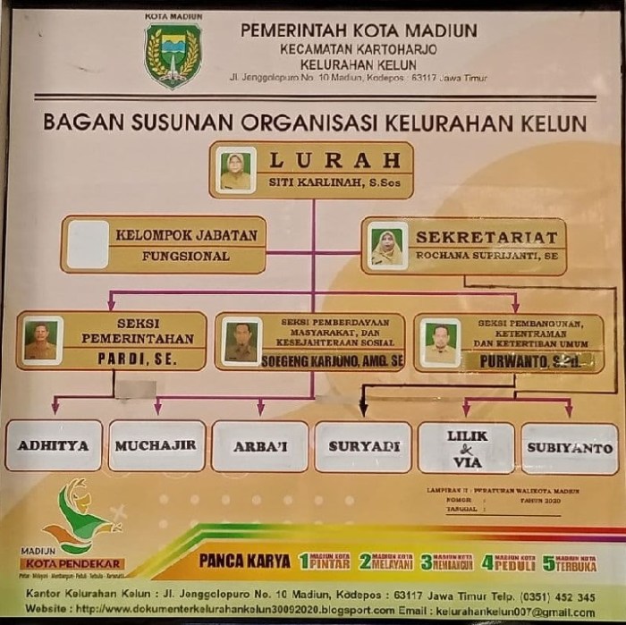 struktur organisasi kelurahan sampai rt