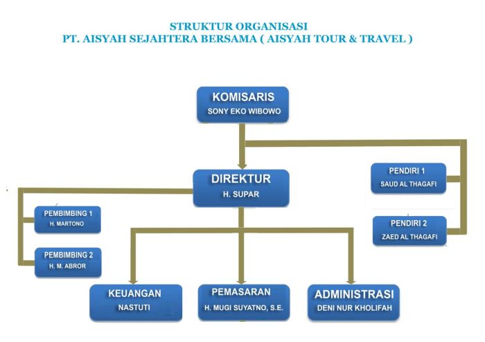 contoh struktur organisasi bengkel