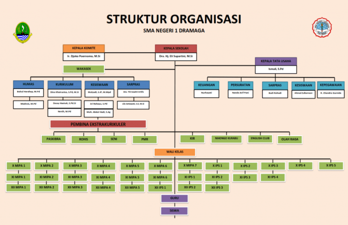 gambar struktur organisasi sekolah