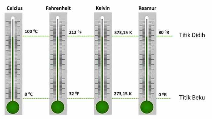 skala suhu matematika celcius termometer reamur kelvin fahrenheit konversi kls