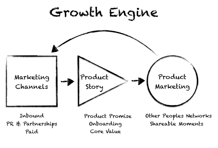 growth engine lean startup book three paid