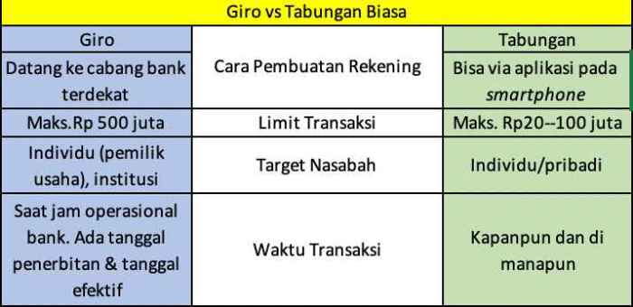 perbedaan tabungan deposito dan giro