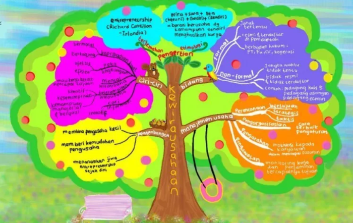 mind mapping sistem gerak manusia