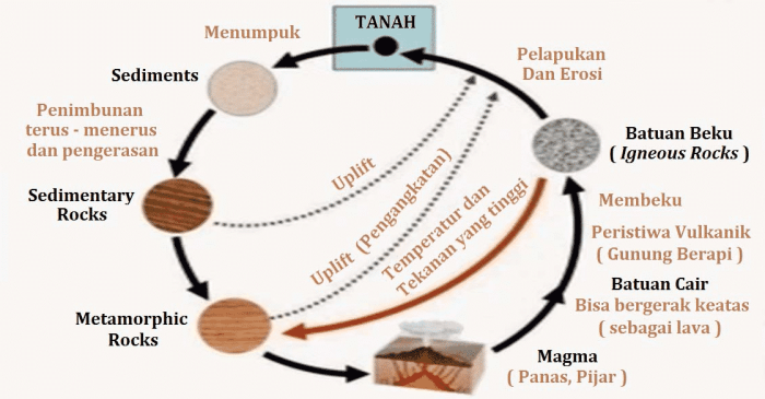 gambar proses pembentukan tanah terbaru