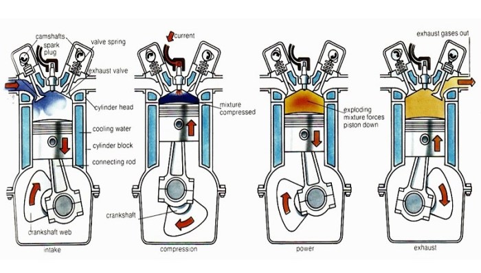 Mesin langkah sistem prinsip bakar udara hisap siklus buang katup 2tak pembakaran pembuangan campuran bensin hampir terbuang saluran sehingga percuma