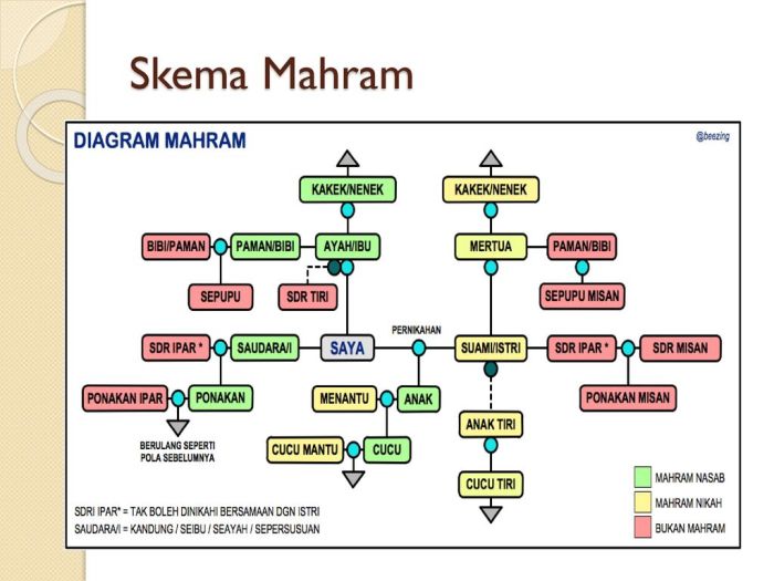 materi pernikahan kelas 12