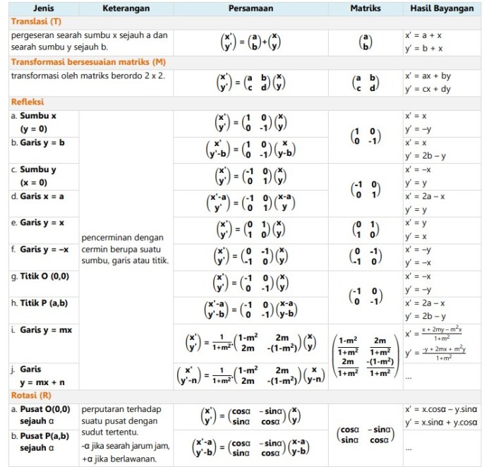 tabel 4.1 translasi titik