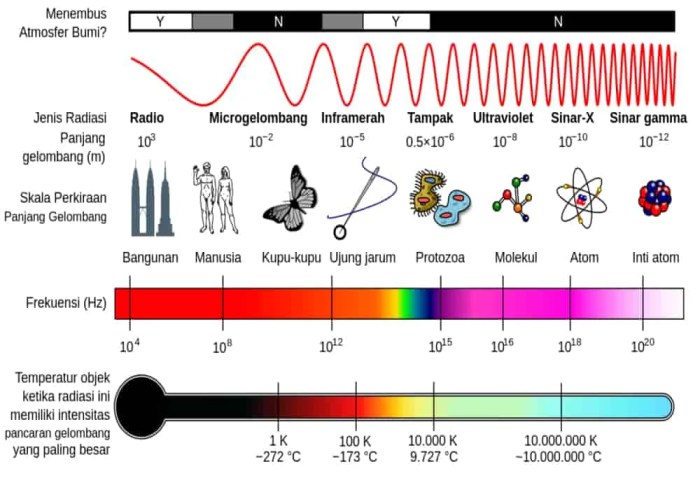 Contoh soal radiasi elektromagnetik kelas 12