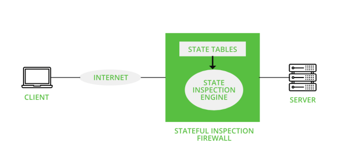 stateful multilayer inspection firewall