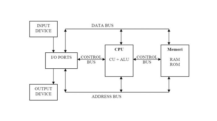 komputer fungsi struktur organisasi