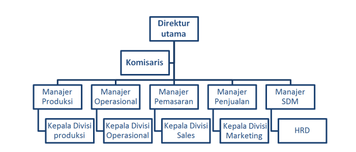 apa saja jabatan di perusahaan