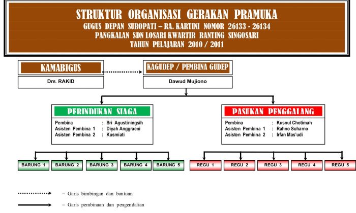 Struktur organisasi gugus depan penggalang