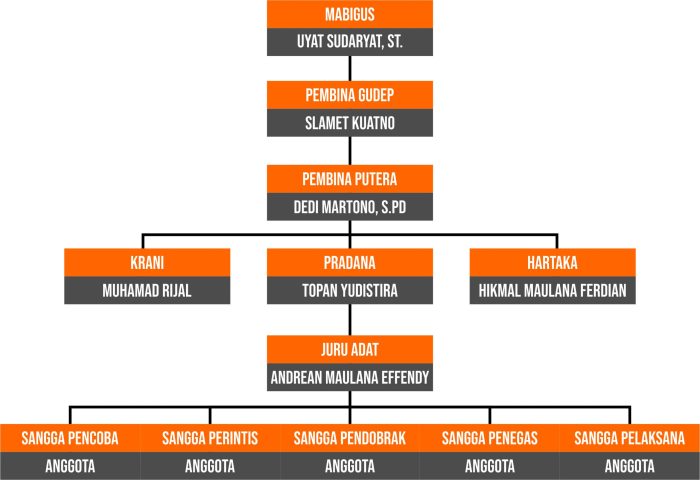 Struktur organisasi gugus depan penggalang