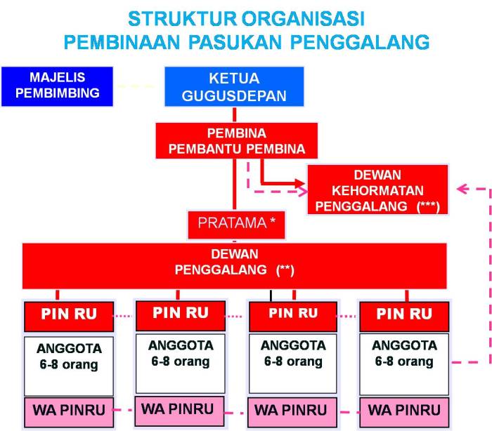 Struktur organisasi gugus depan penggalang