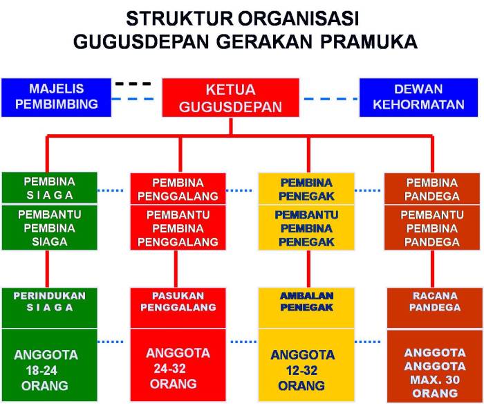 struktur organisasi dewan ambalan terbaru