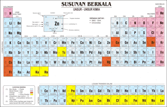 sistem periodik unsur periodic